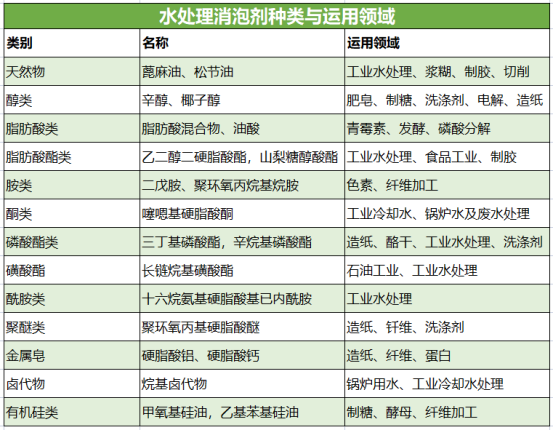 水處理消泡劑種類與運用領域